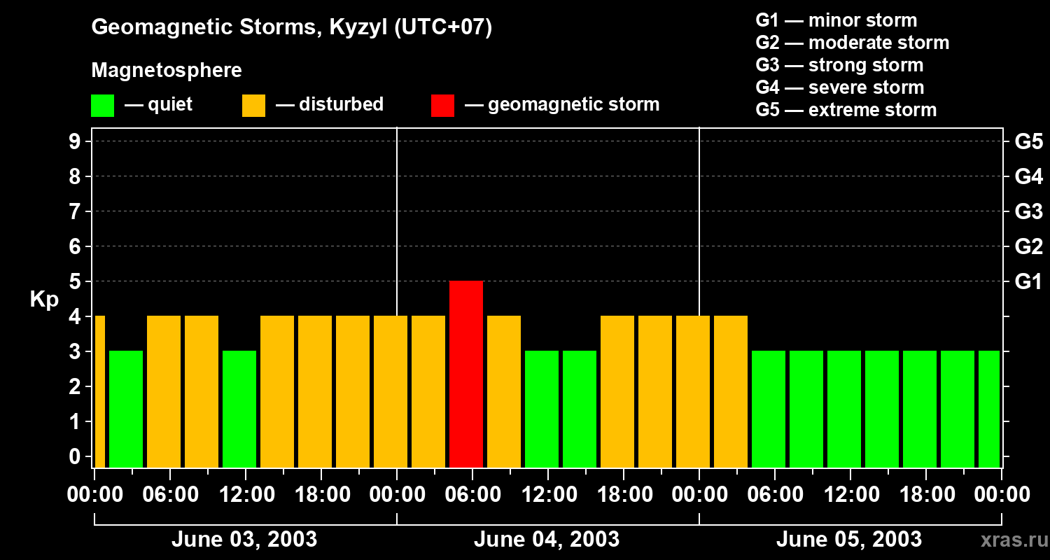 Changes in the geomagnetic index Kp
