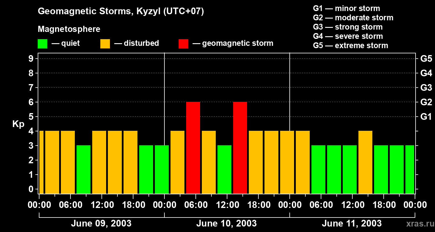 Changes in the geomagnetic index Kp