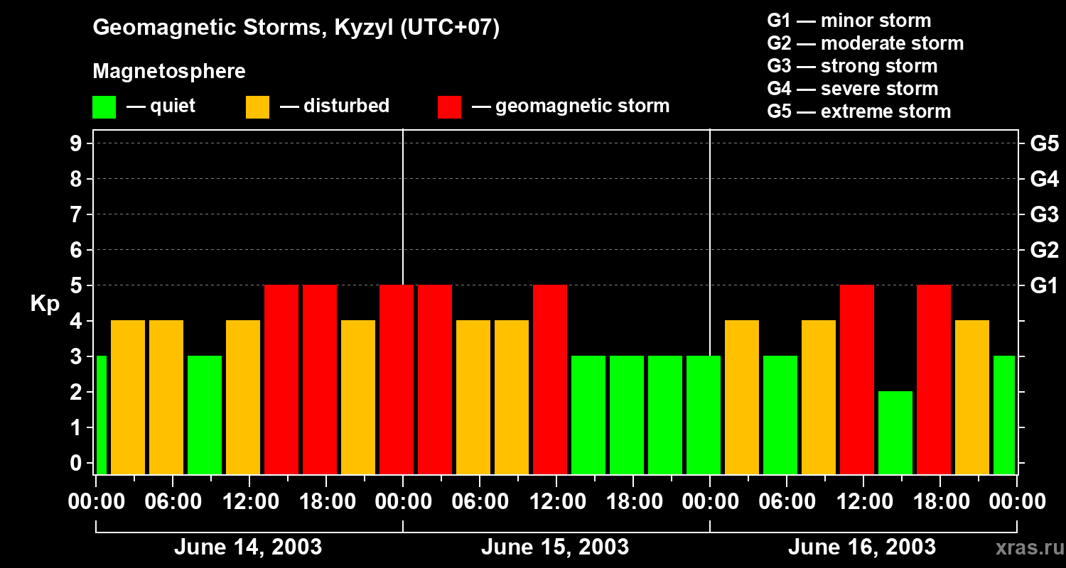 Changes in the geomagnetic index Kp