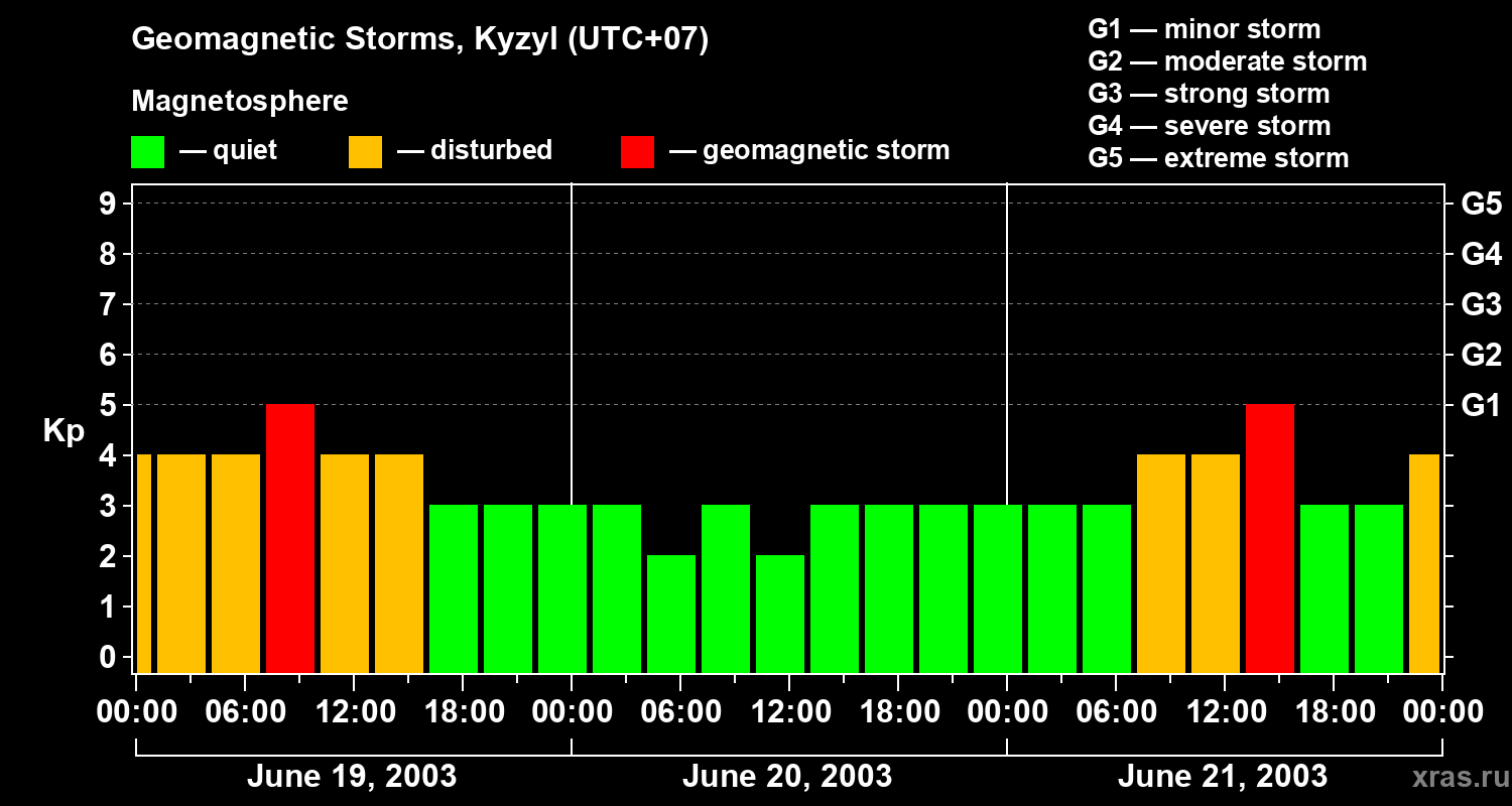 Changes in the geomagnetic index Kp