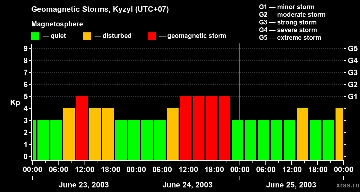 Changes in the geomagnetic index Kp