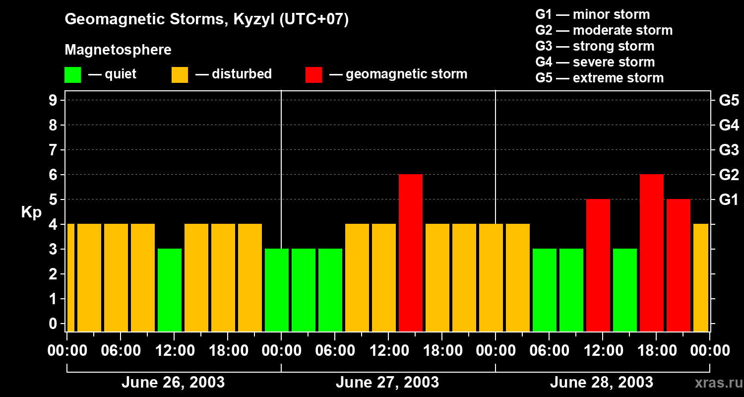 Changes in the geomagnetic index Kp