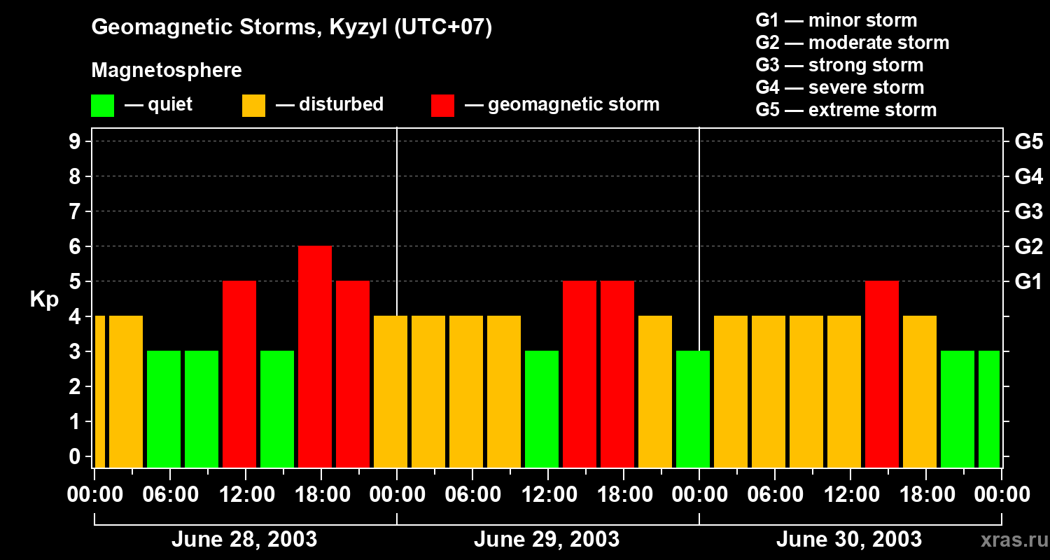 Changes in the geomagnetic index Kp