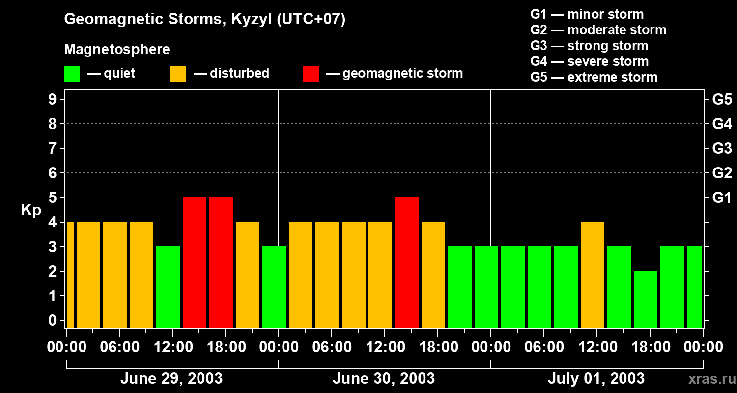 Changes in the geomagnetic index Kp