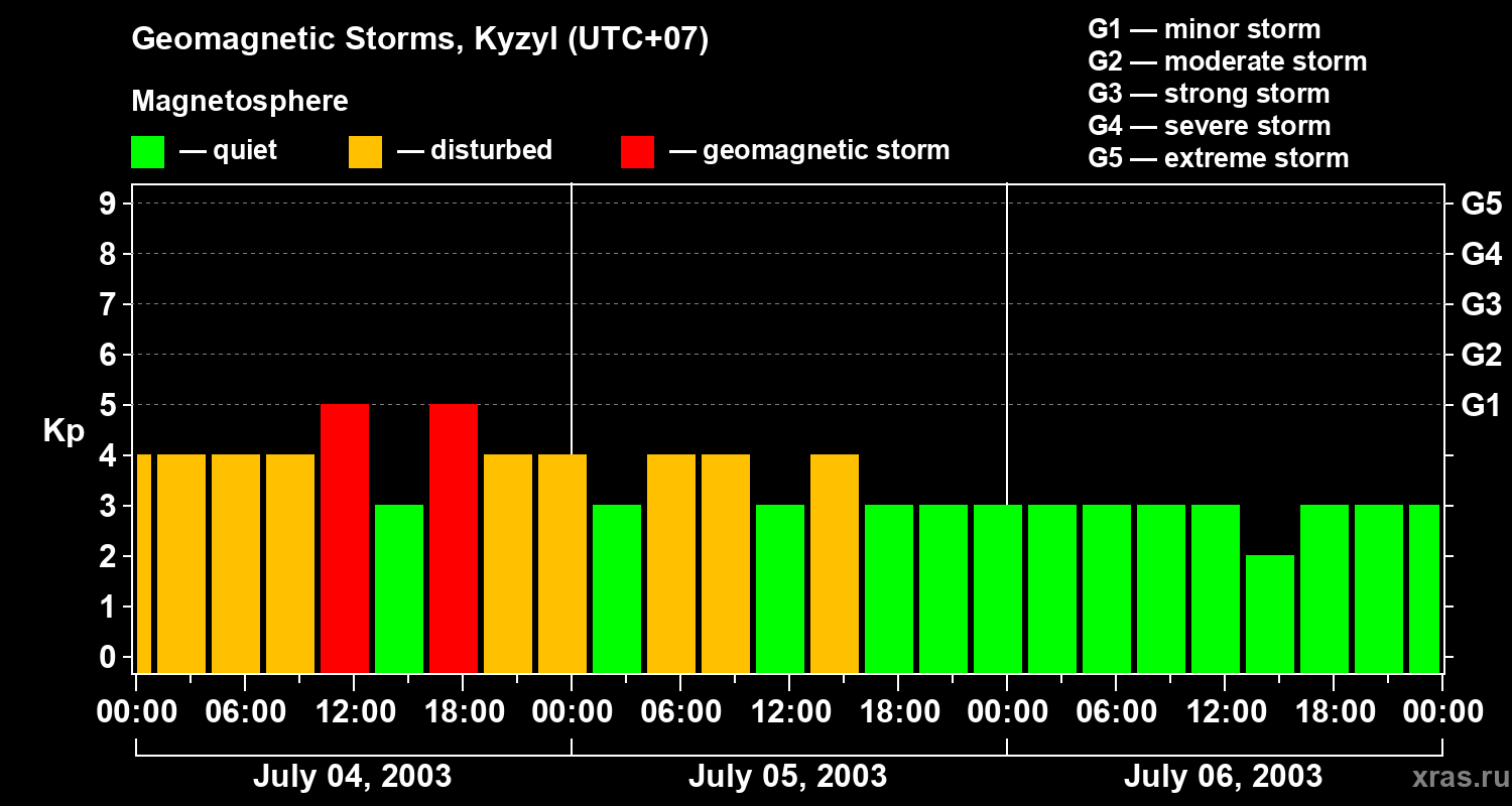 Changes in the geomagnetic index Kp