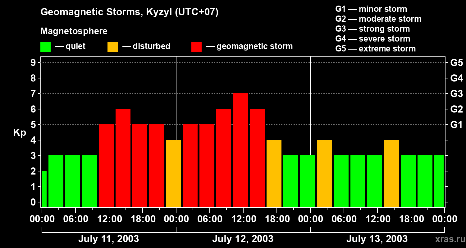 Changes in the geomagnetic index Kp