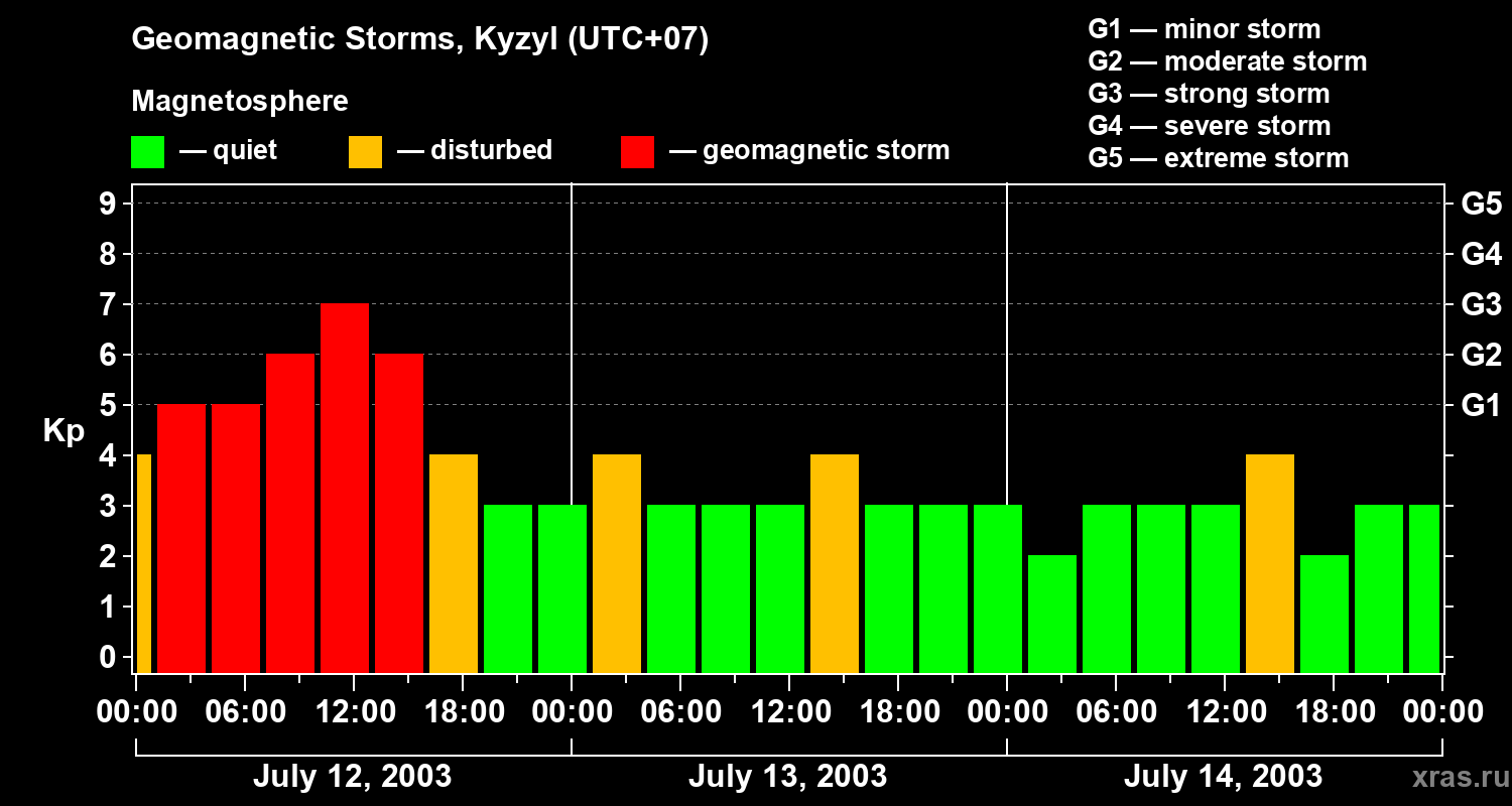 Changes in the geomagnetic index Kp