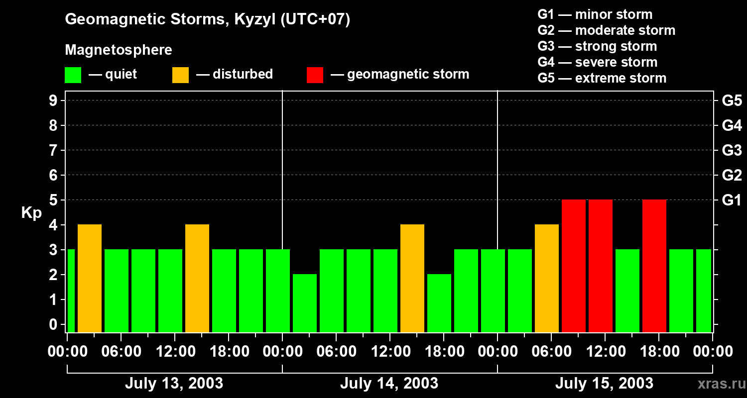 Changes in the geomagnetic index Kp
