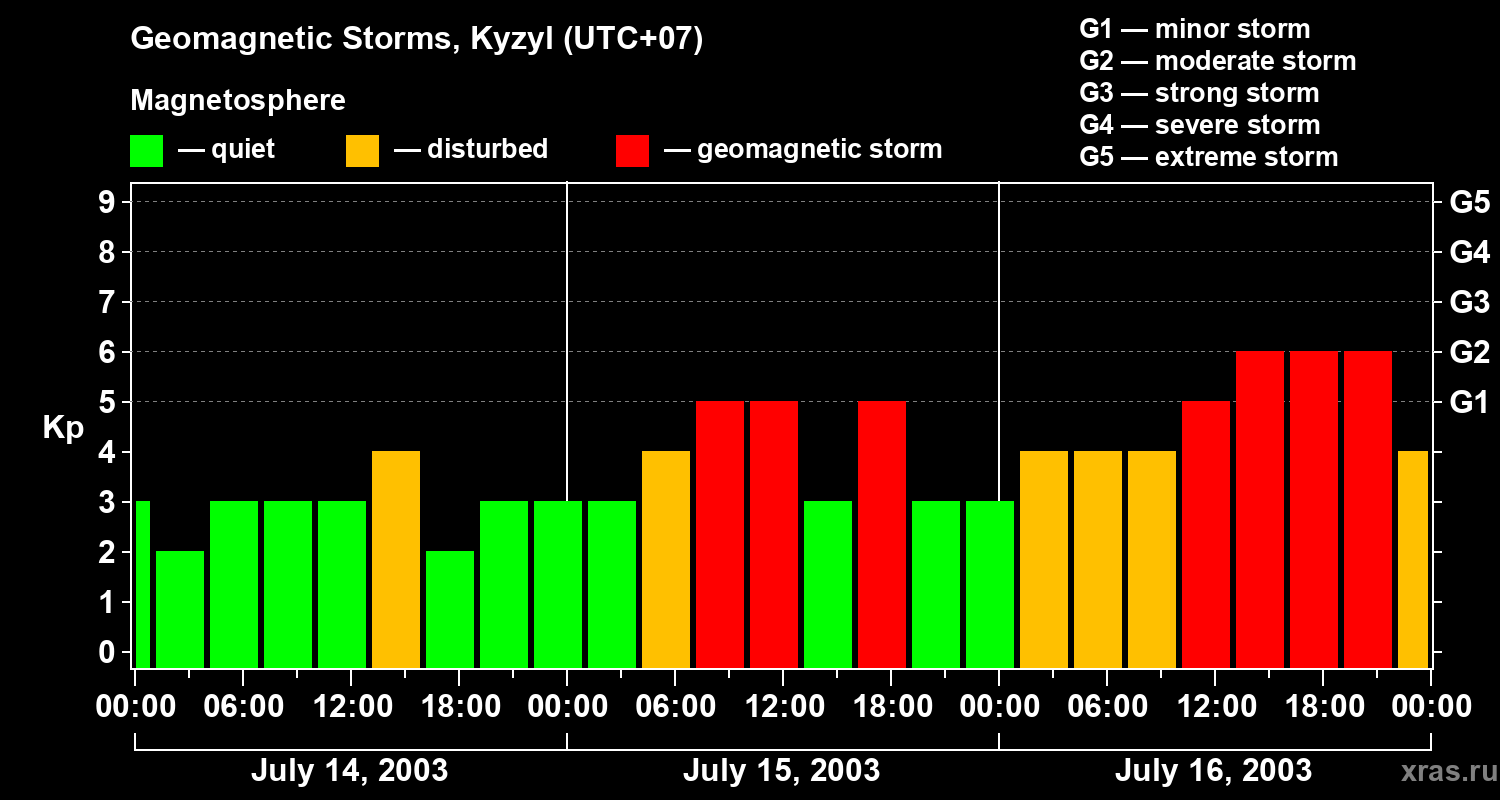 Changes in the geomagnetic index Kp