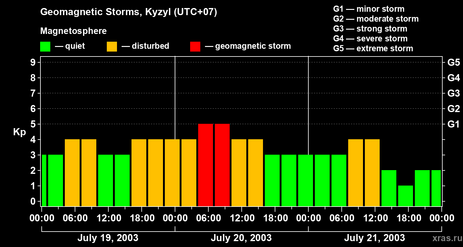 Changes in the geomagnetic index Kp
