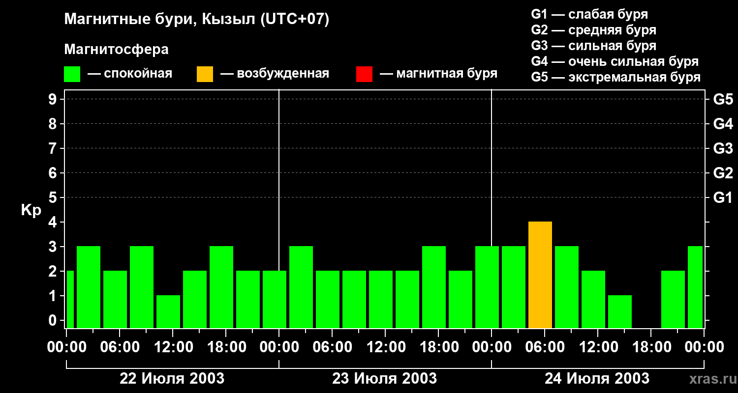 Изменения геомагнитного индекса Kp