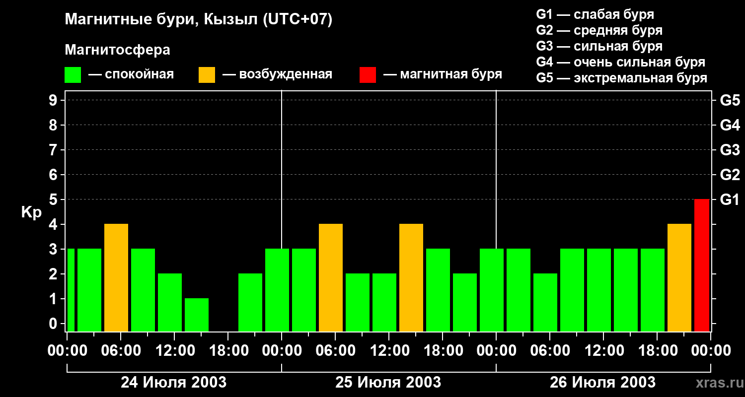 Изменения геомагнитного индекса Kp