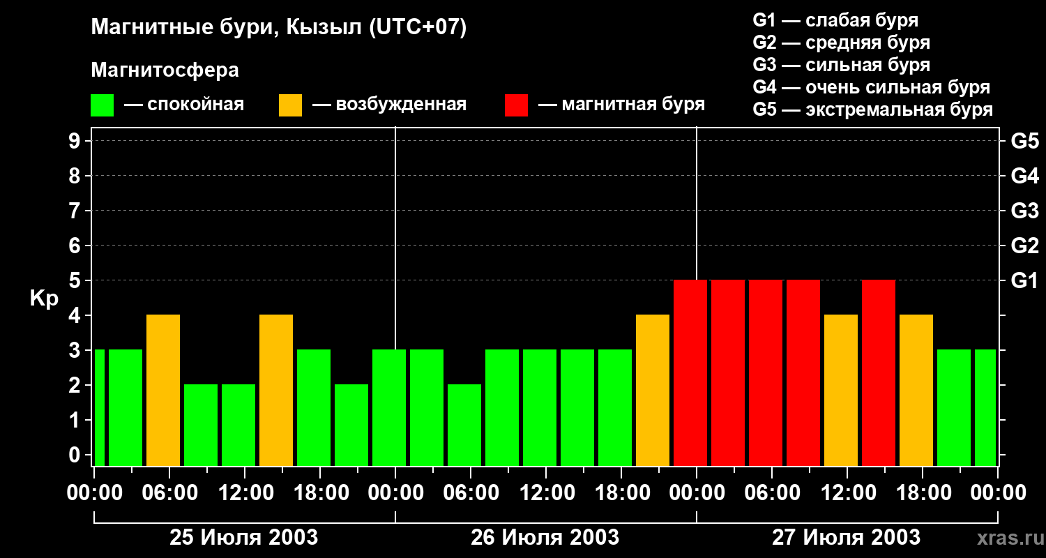 Изменения геомагнитного индекса Kp