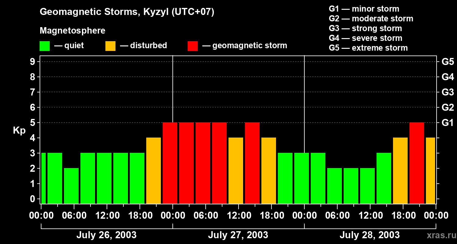 Changes in the geomagnetic index Kp