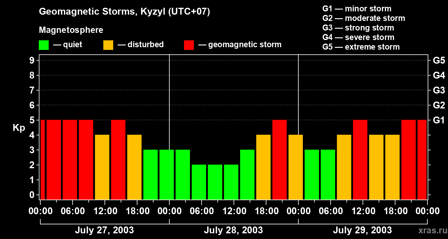 Changes in the geomagnetic index Kp