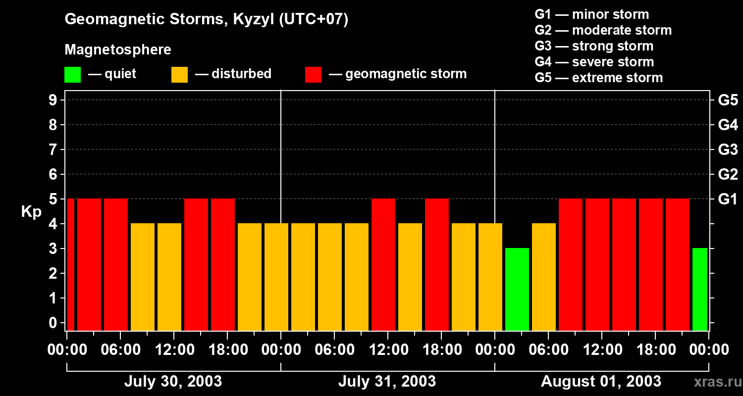 Changes in the geomagnetic index Kp