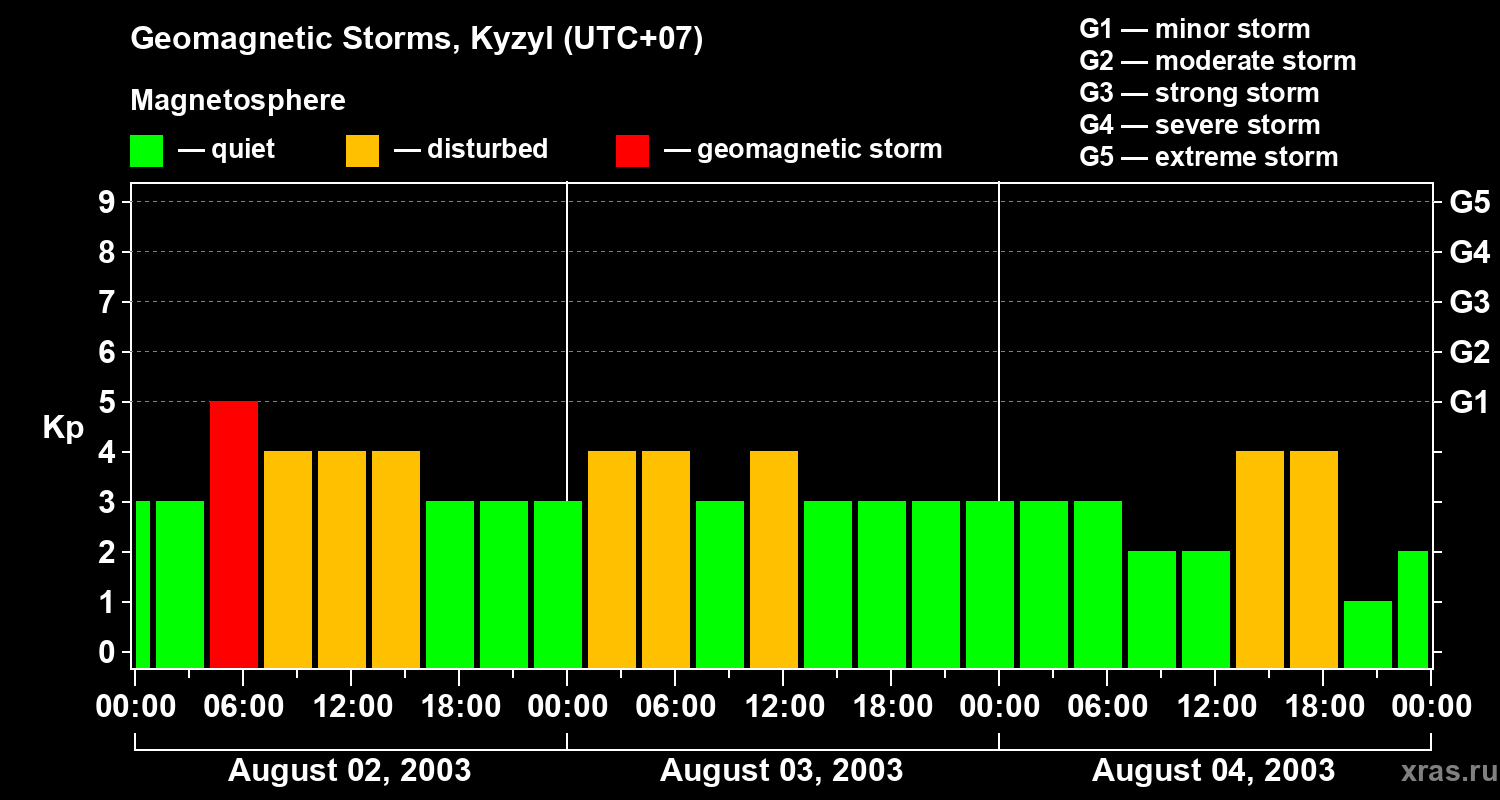 Changes in the geomagnetic index Kp