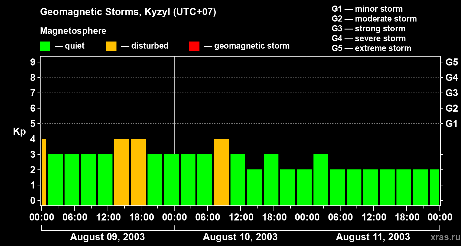 Changes in the geomagnetic index Kp