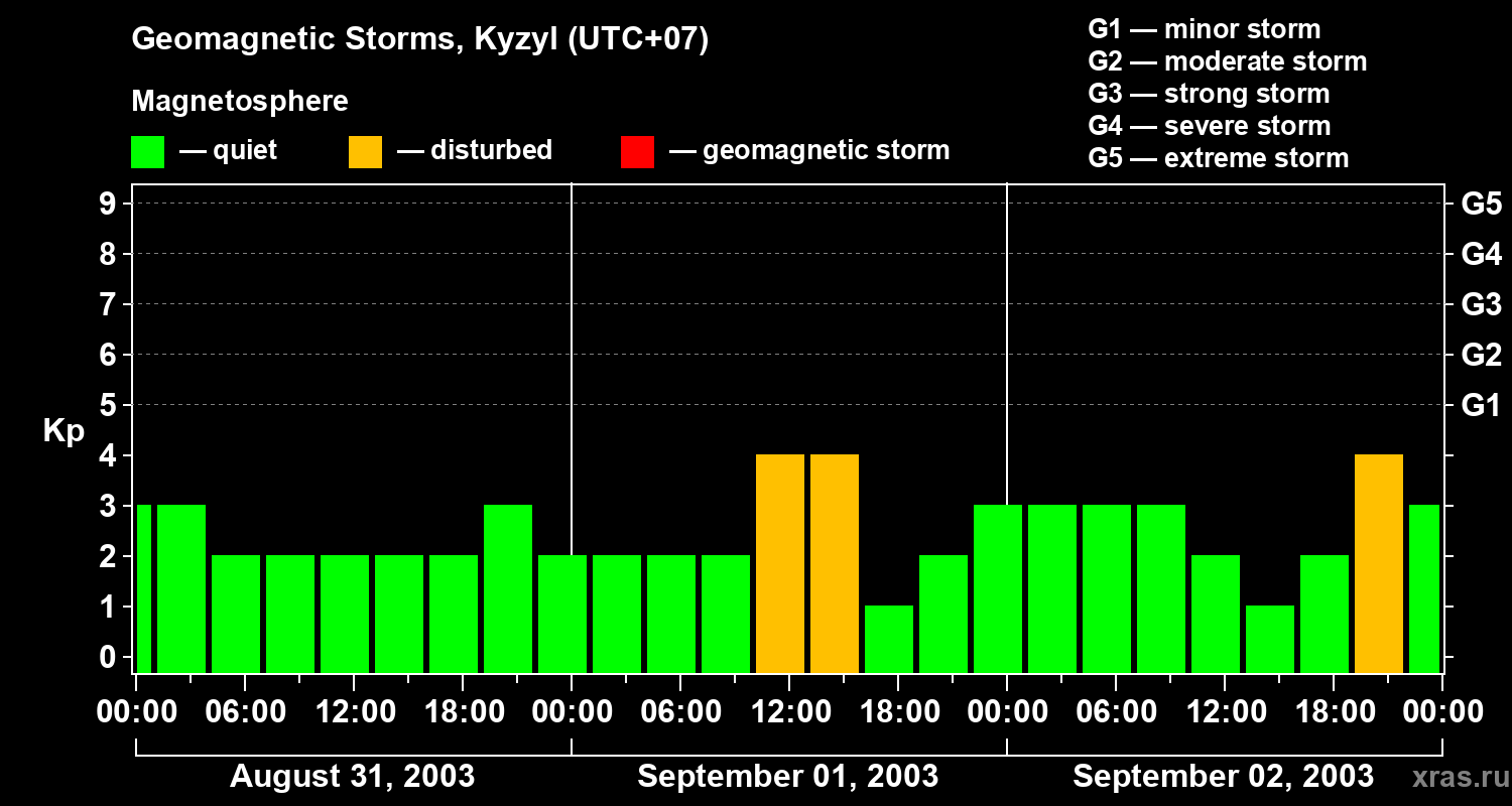 Changes in the geomagnetic index Kp