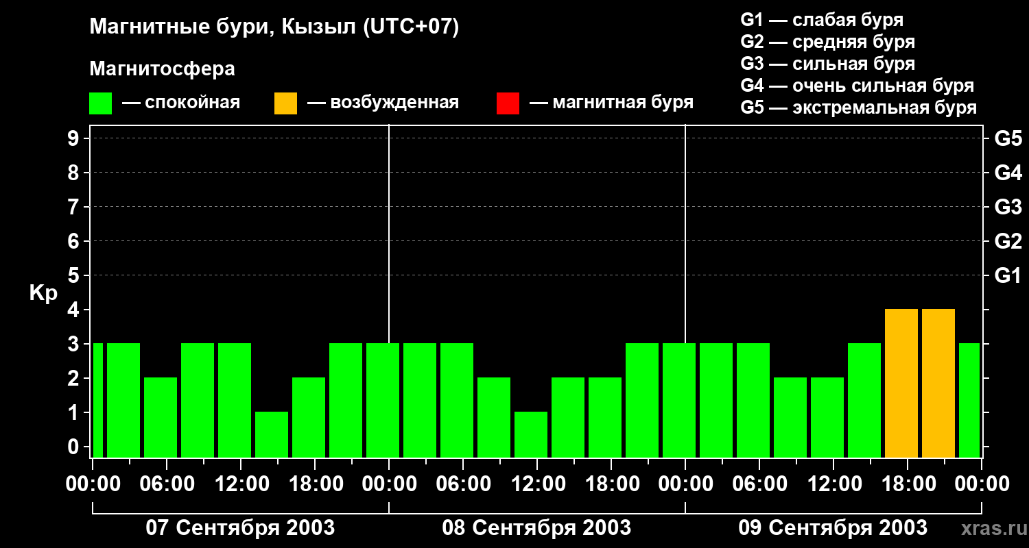 Изменения геомагнитного индекса Kp