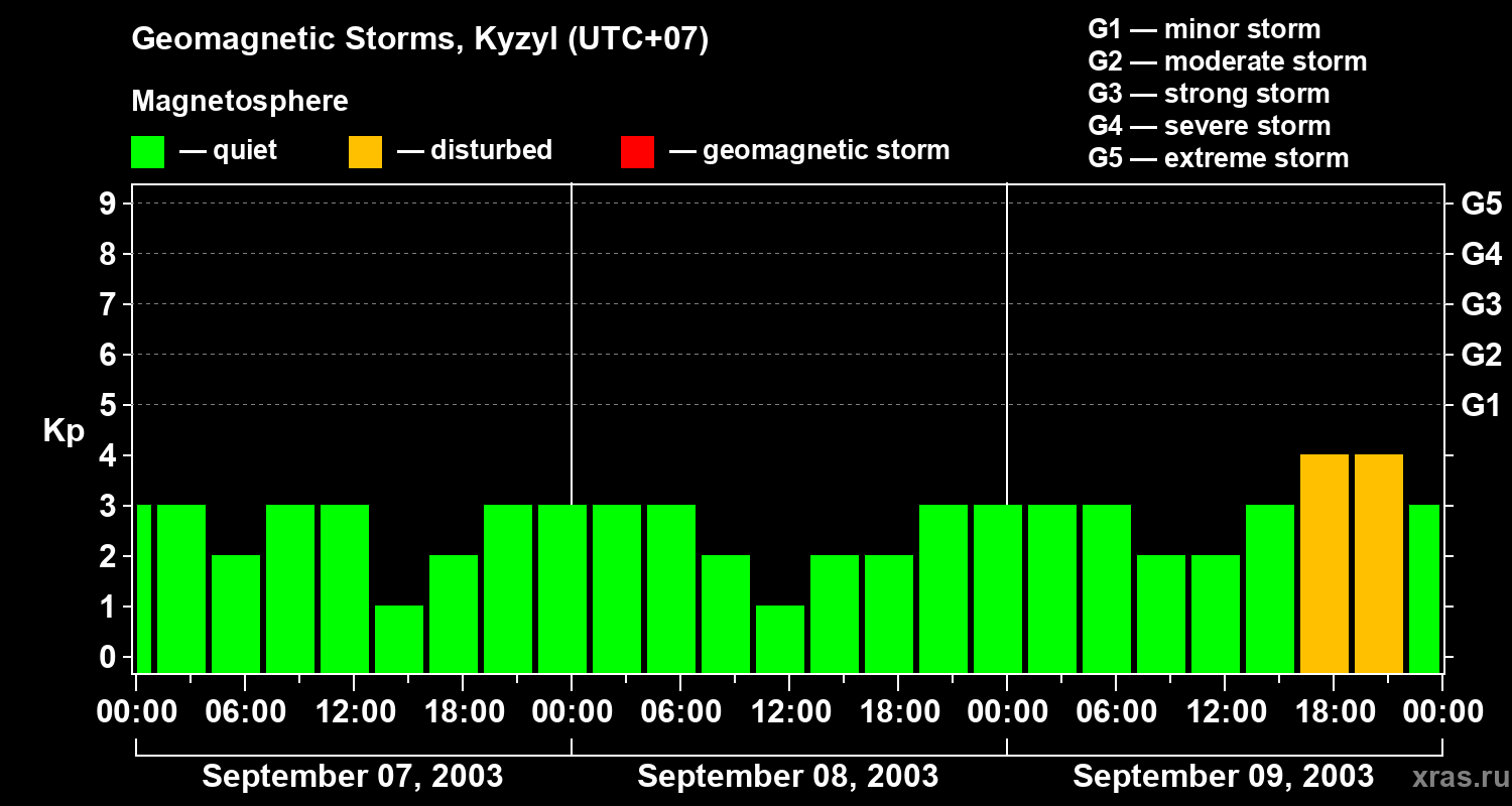 Changes in the geomagnetic index Kp