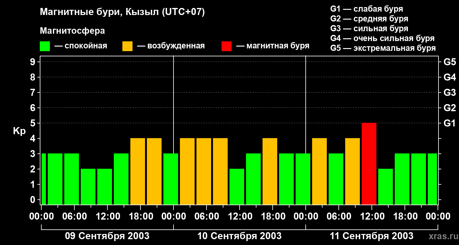 Изменения геомагнитного индекса Kp