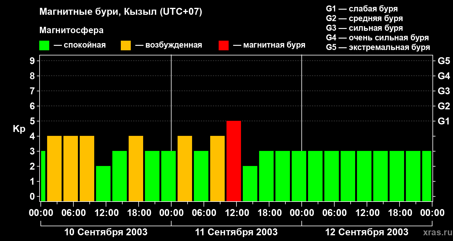 Изменения геомагнитного индекса Kp