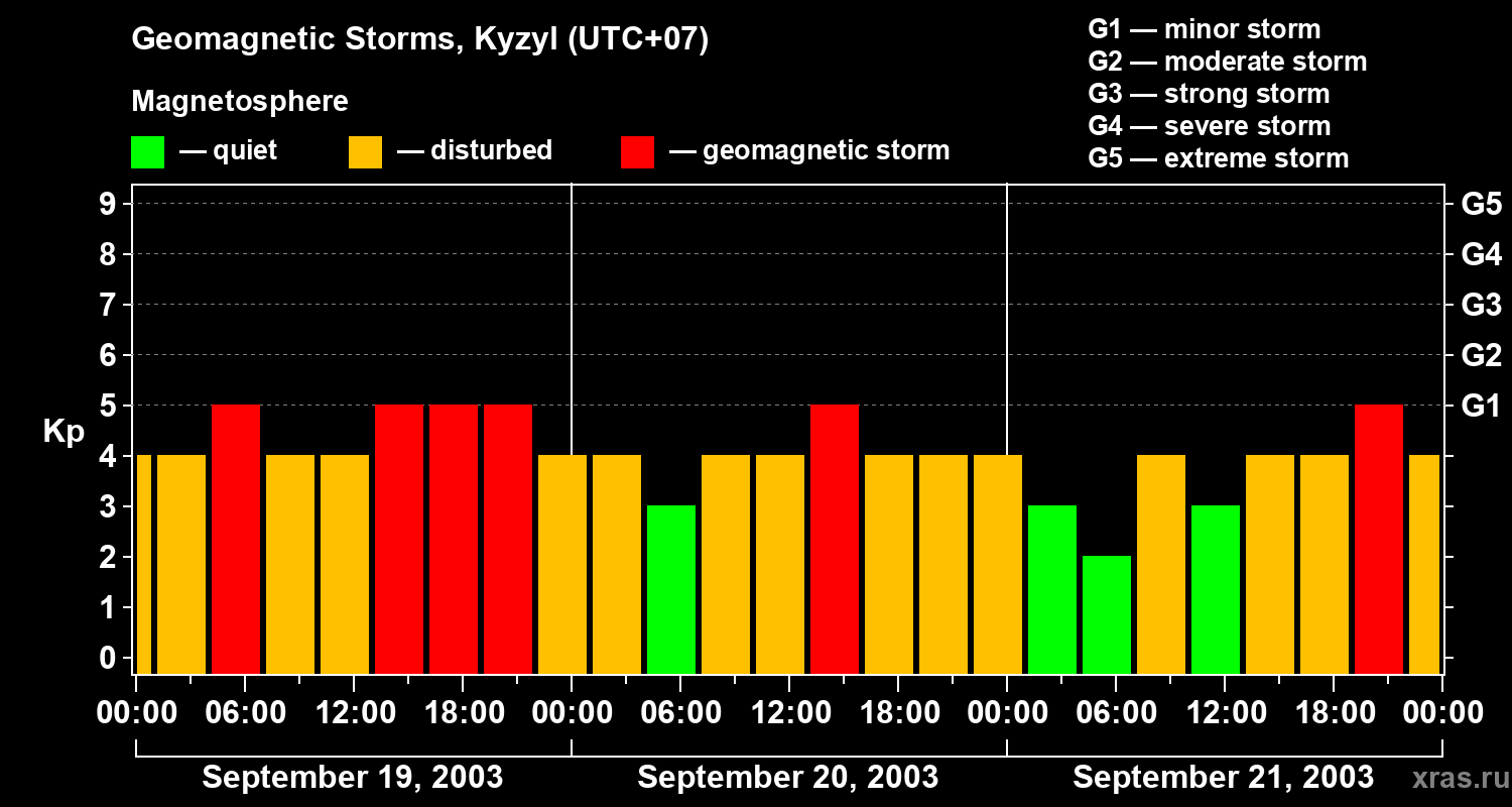 Changes in the geomagnetic index Kp