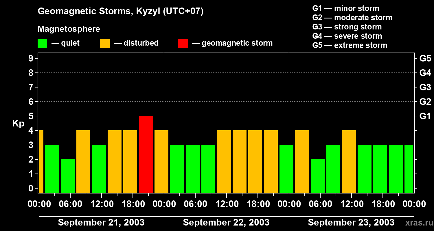 Changes in the geomagnetic index Kp
