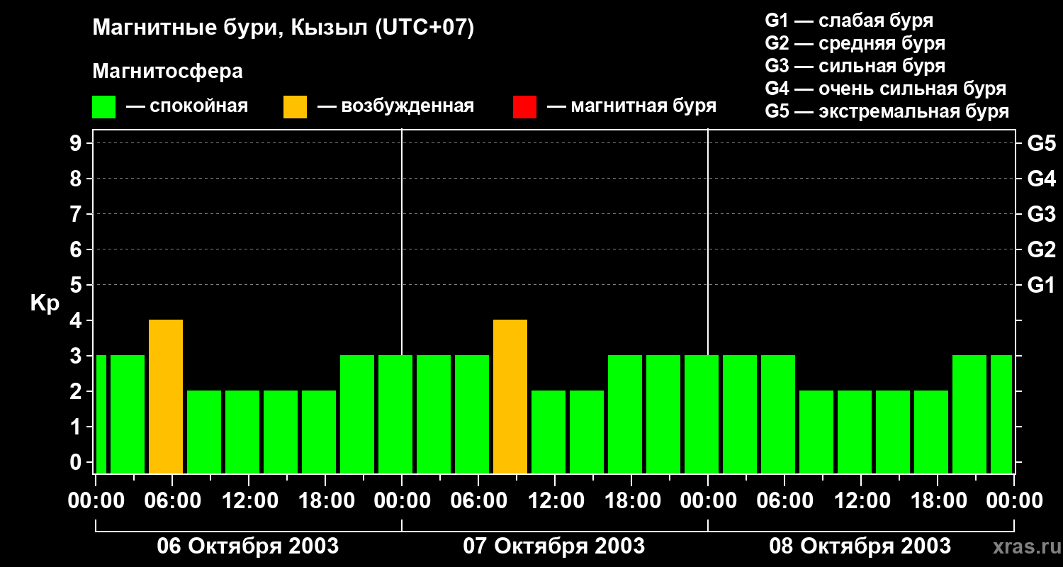 Изменения геомагнитного индекса Kp