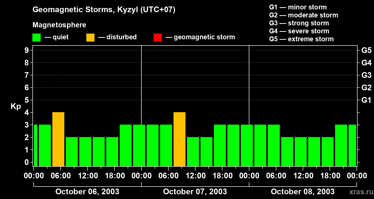 Changes in the geomagnetic index Kp