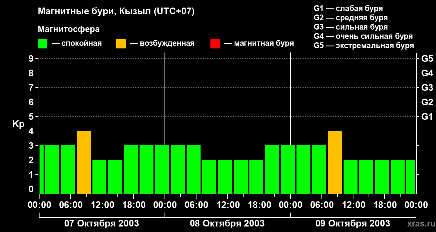 Изменения геомагнитного индекса Kp