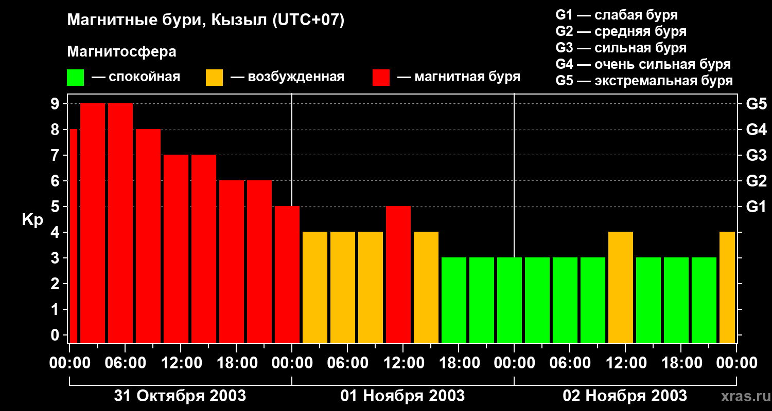 Изменения геомагнитного индекса Kp