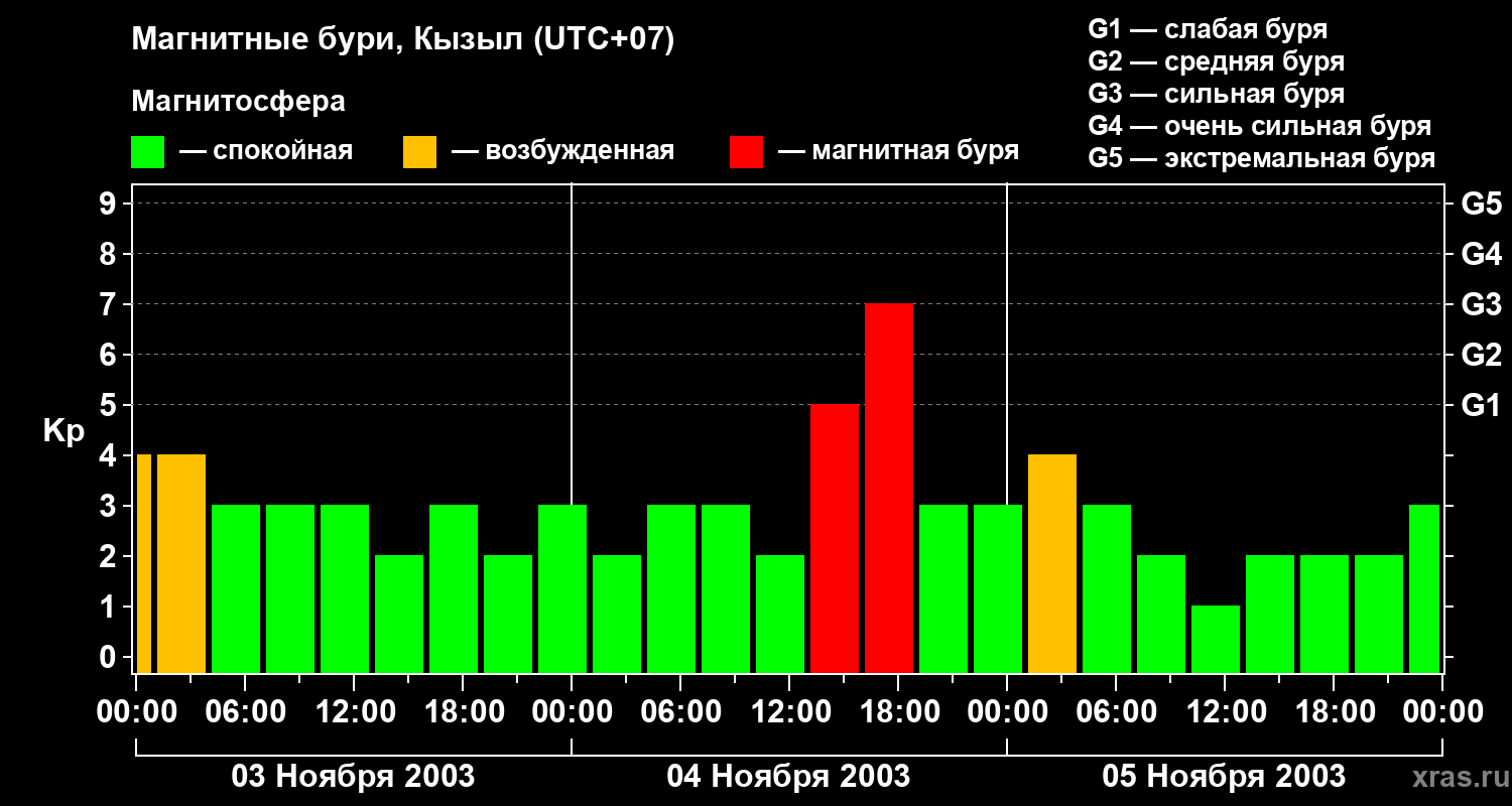 Изменения геомагнитного индекса Kp