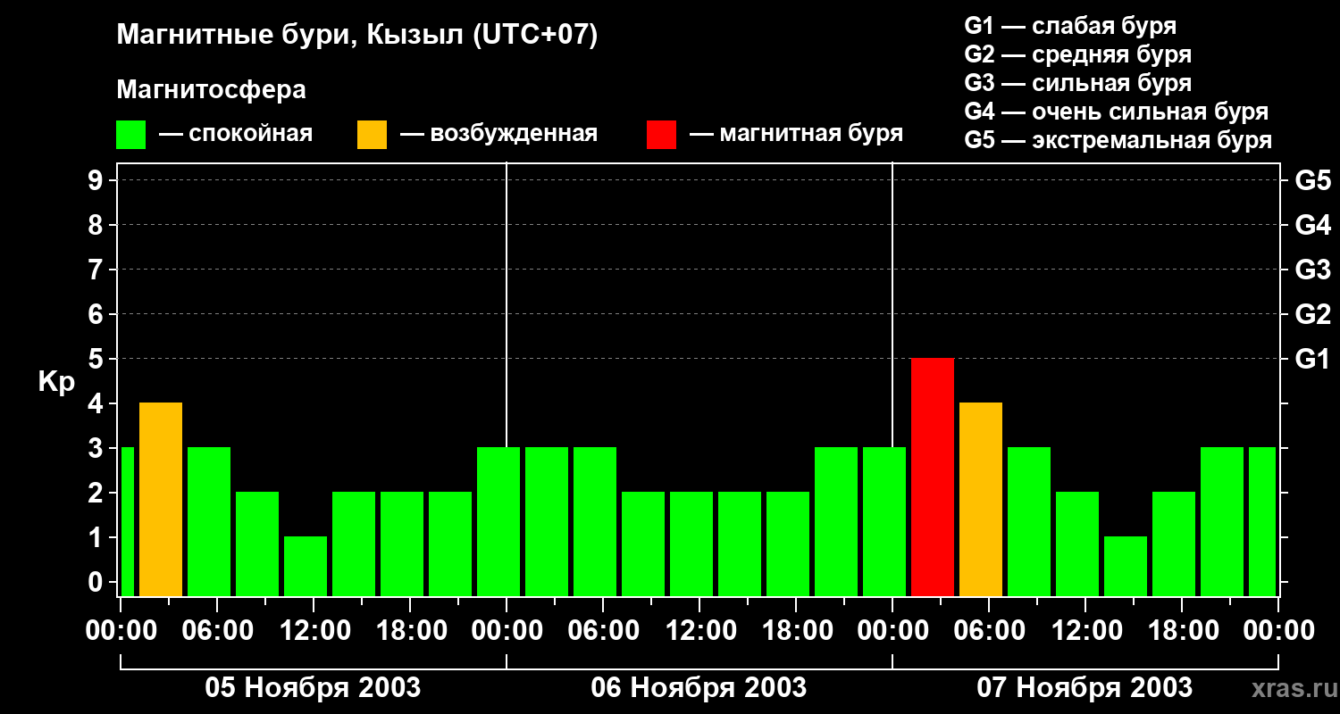 Изменения геомагнитного индекса Kp