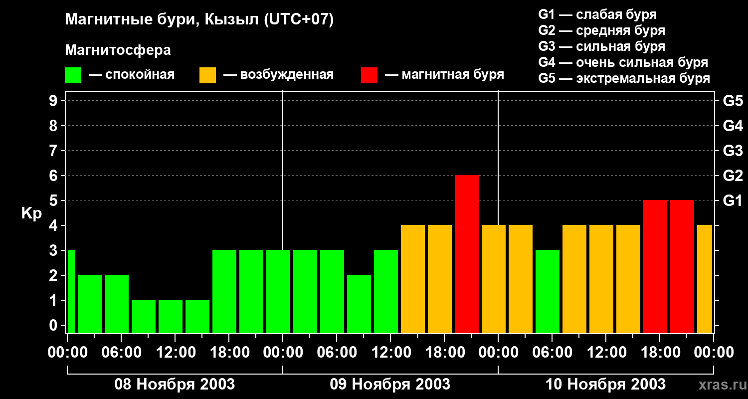 Изменения геомагнитного индекса Kp