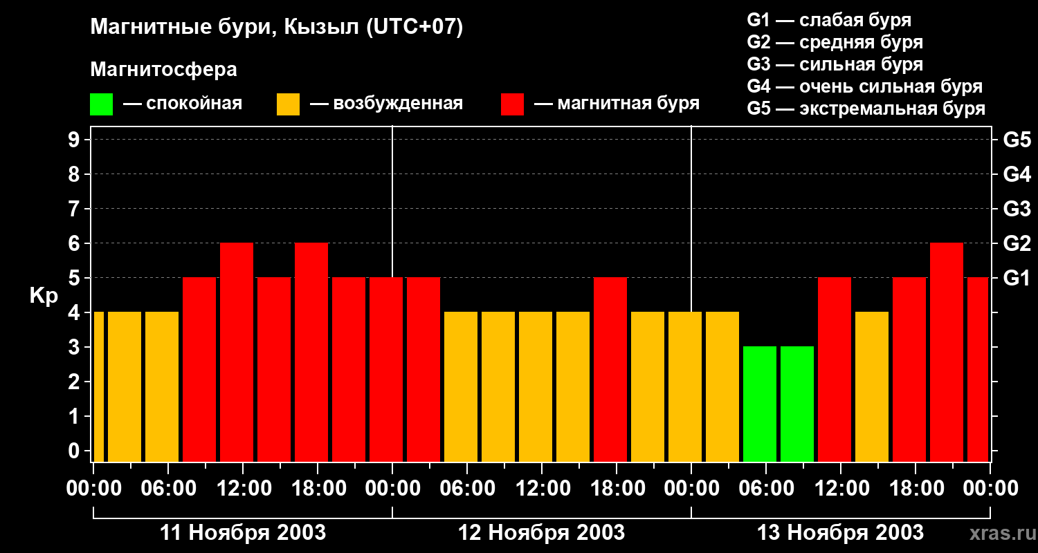 Изменения геомагнитного индекса Kp