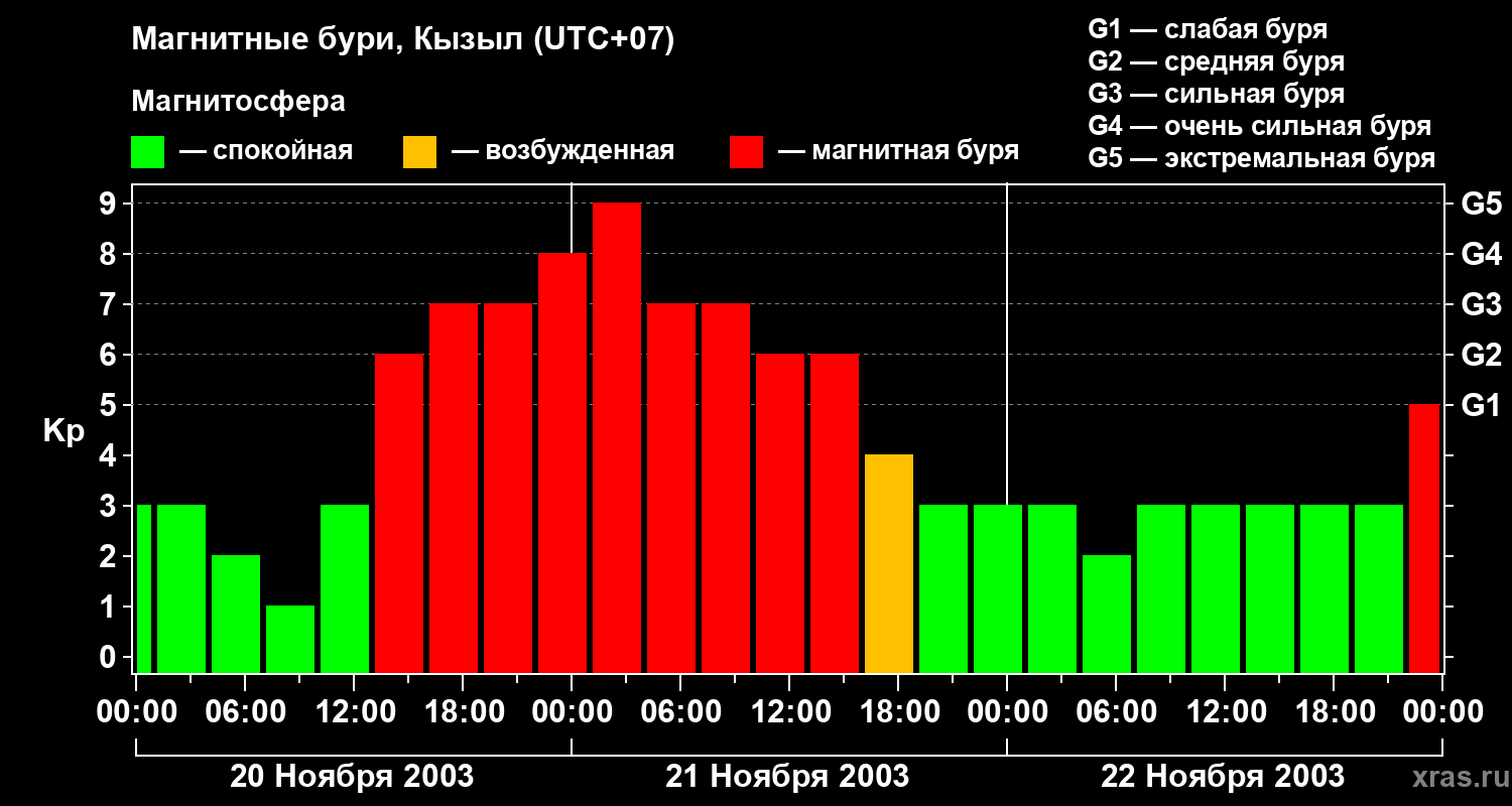 Изменения геомагнитного индекса Kp