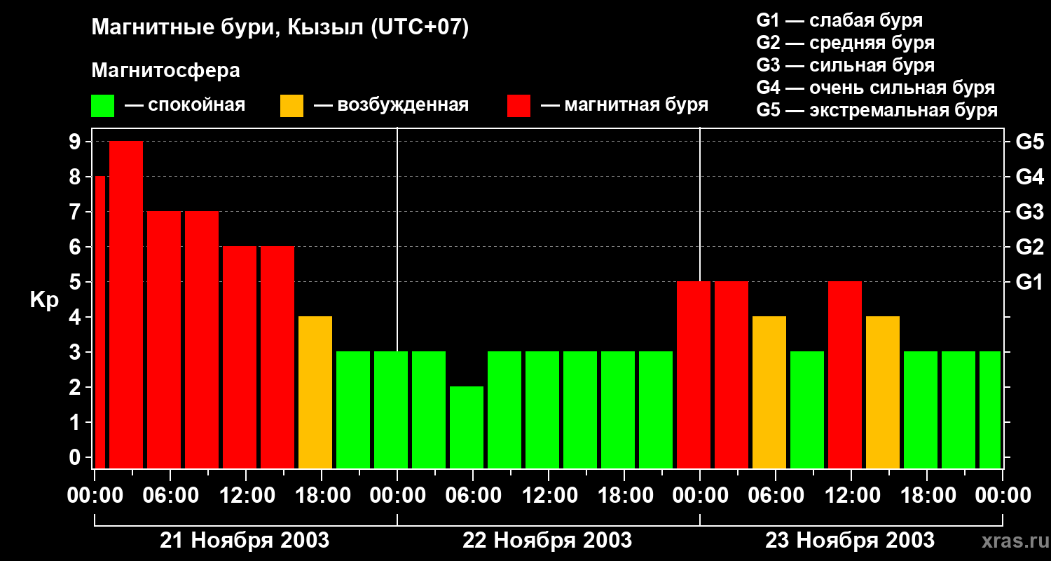 Изменения геомагнитного индекса Kp