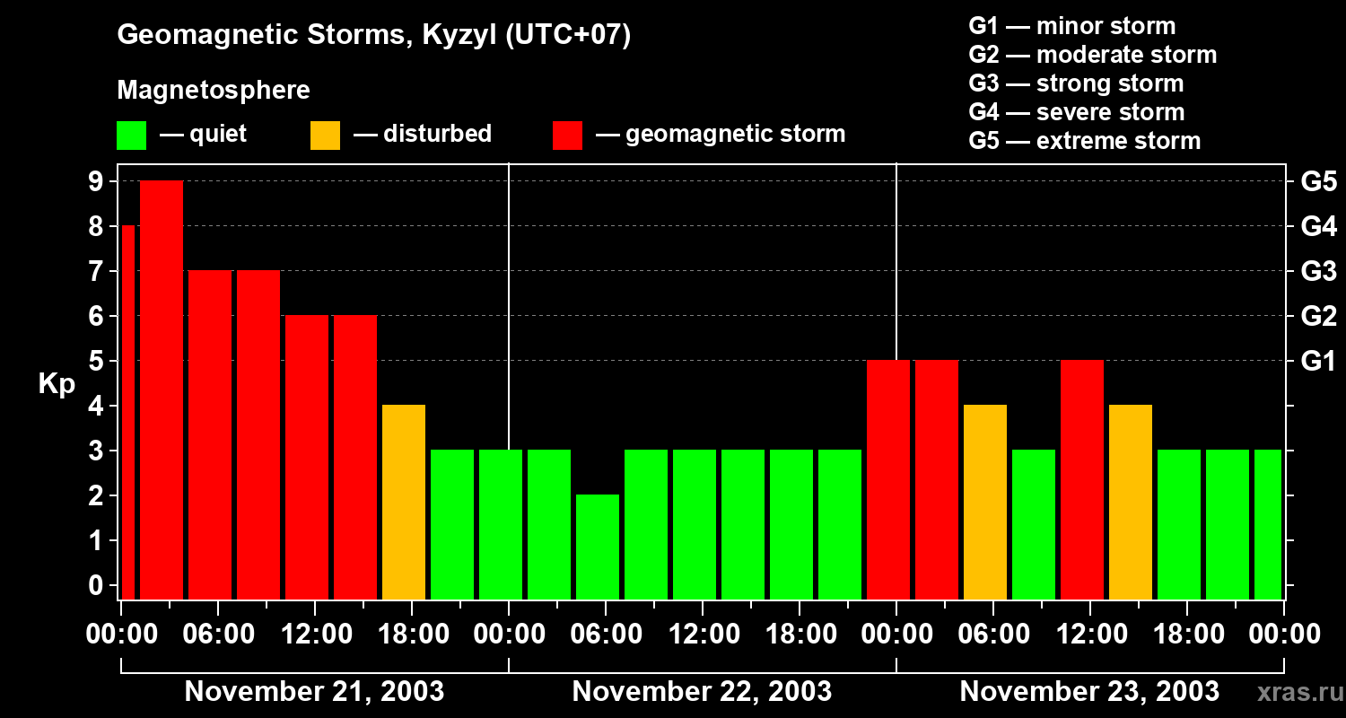 Changes in the geomagnetic index Kp