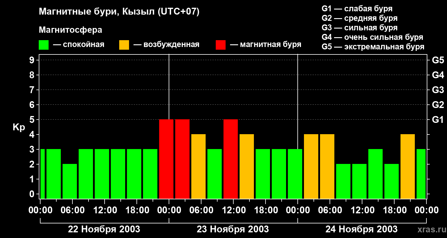Изменения геомагнитного индекса Kp