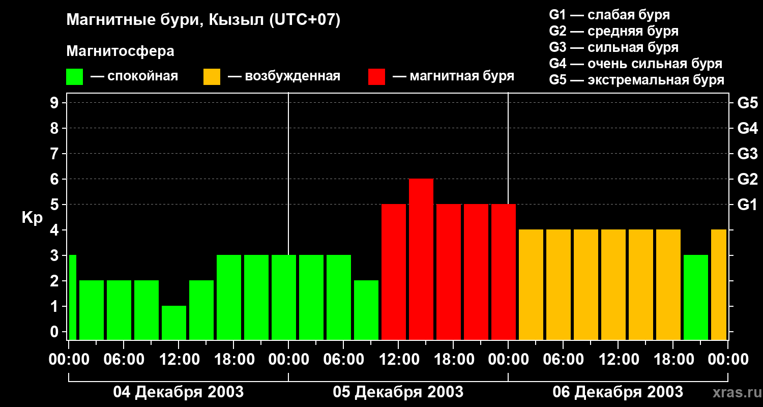 Изменения геомагнитного индекса Kp