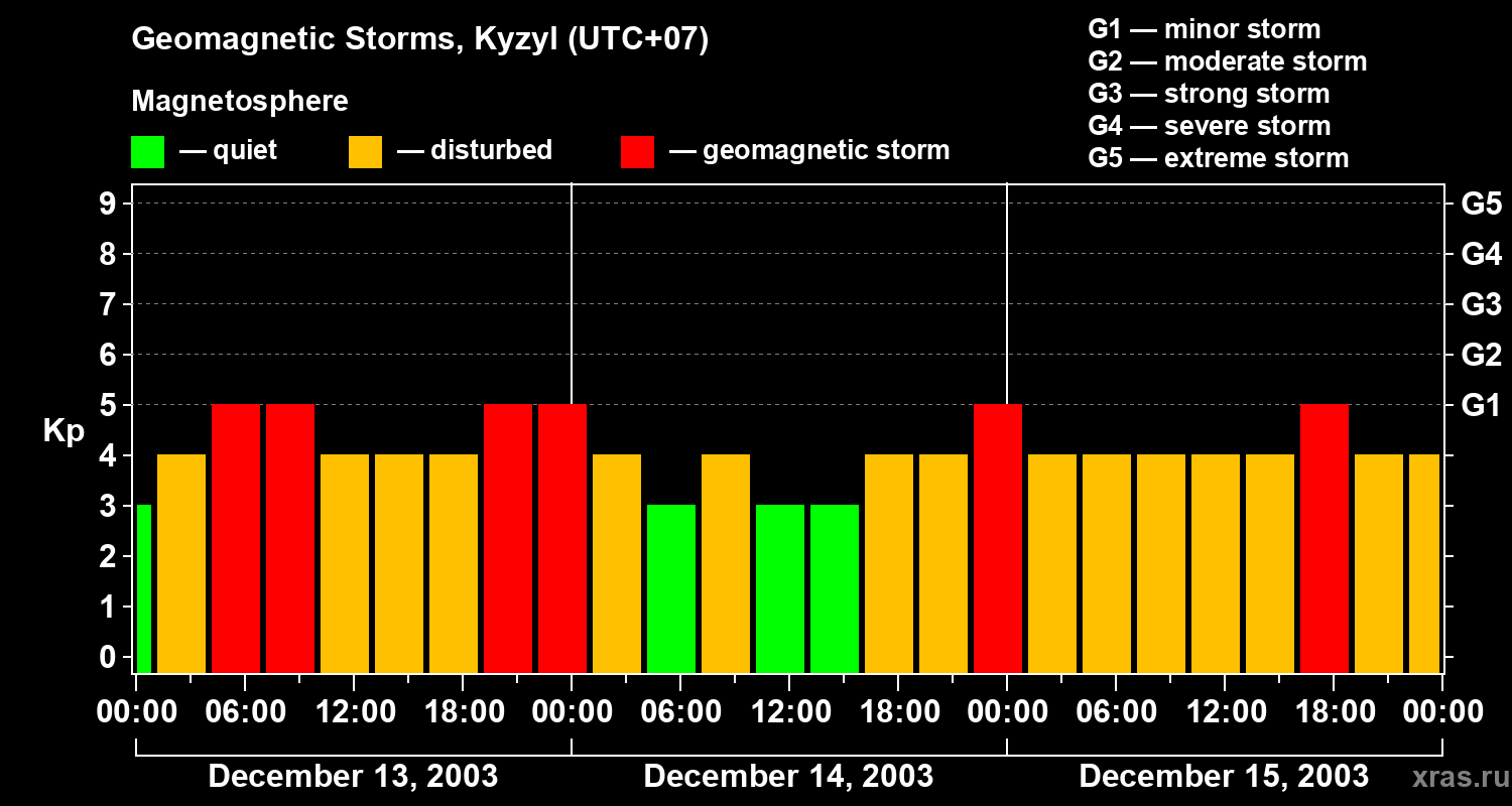 Changes in the geomagnetic index Kp