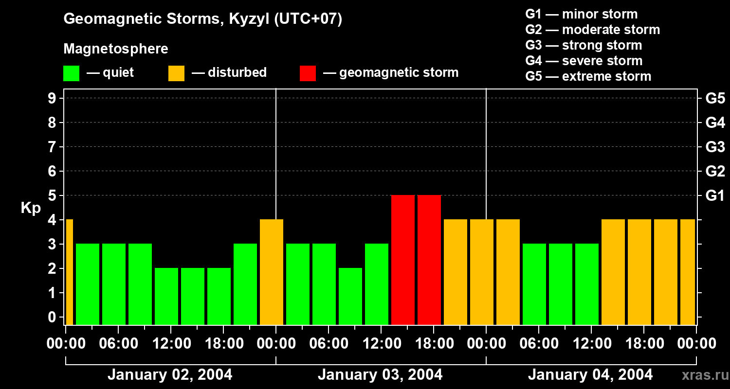 Changes in the geomagnetic index Kp