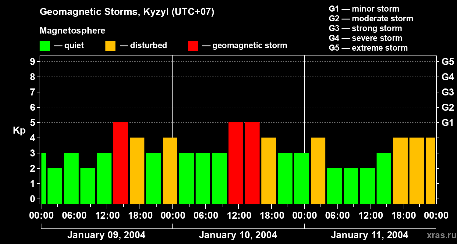 Changes in the geomagnetic index Kp