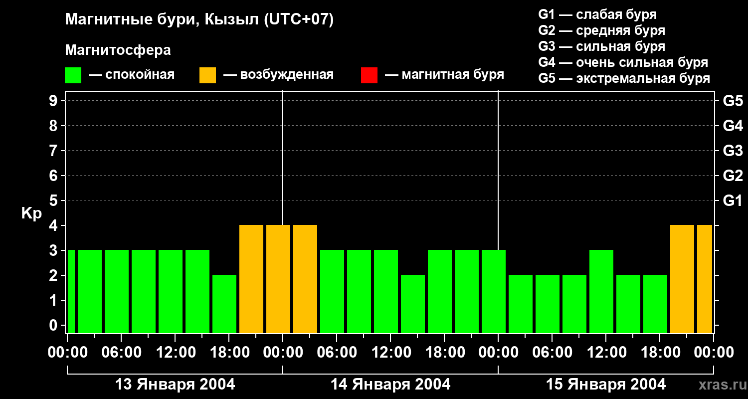 Изменения геомагнитного индекса Kp