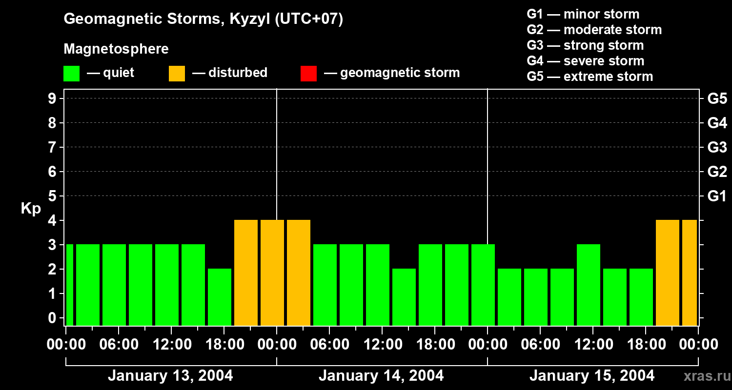 Changes in the geomagnetic index Kp