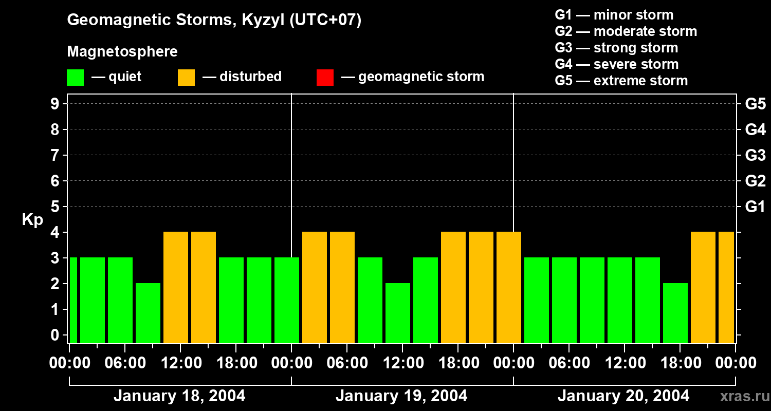 Changes in the geomagnetic index Kp