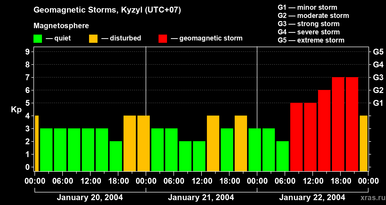 Changes in the geomagnetic index Kp