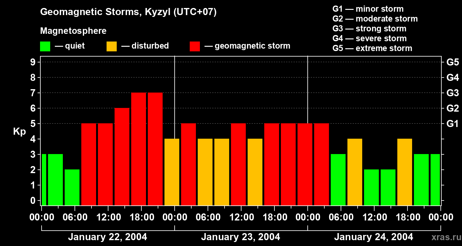 Changes in the geomagnetic index Kp